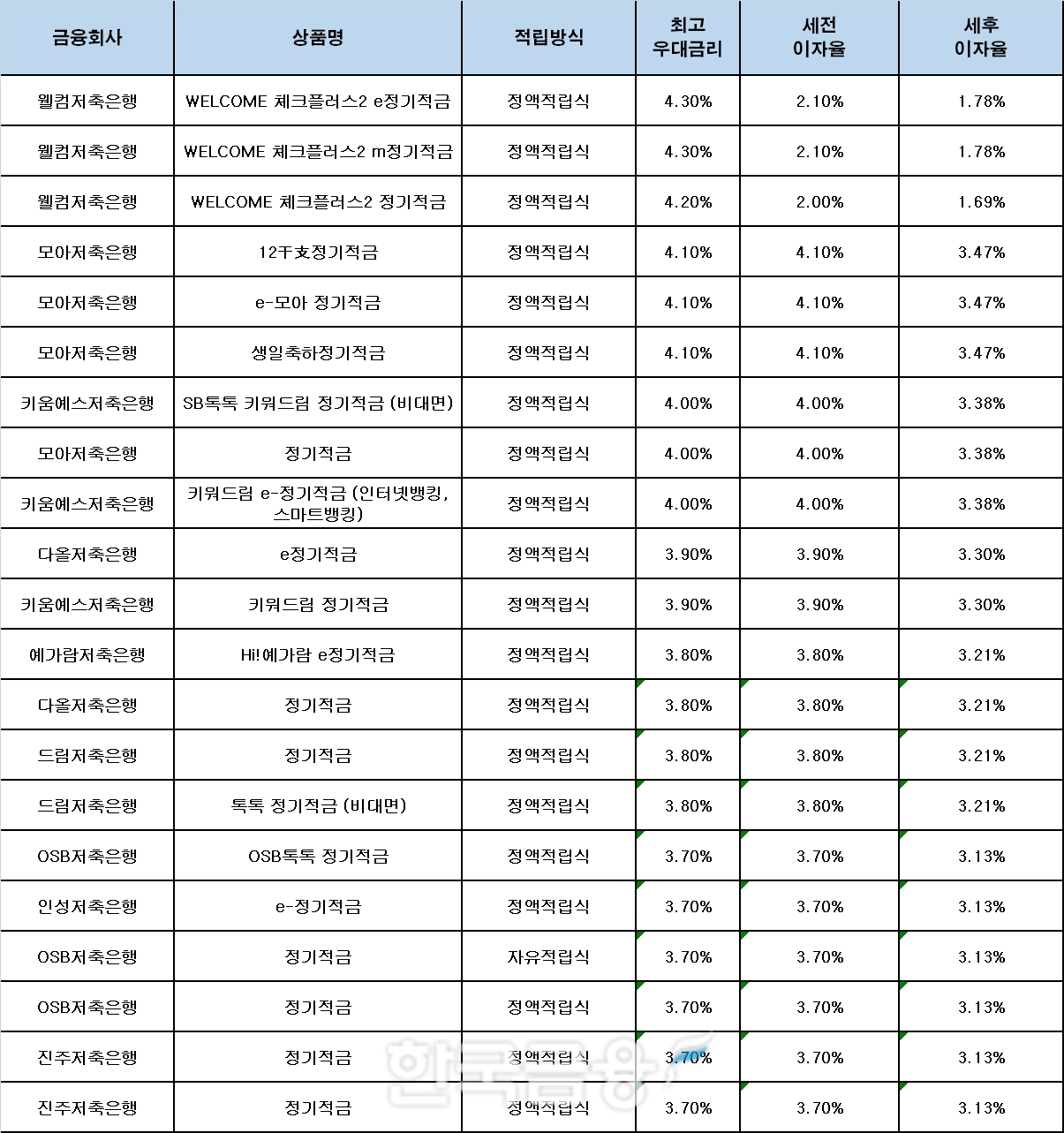자료 : 금융상품한눈에, 10만원 씩 24개월