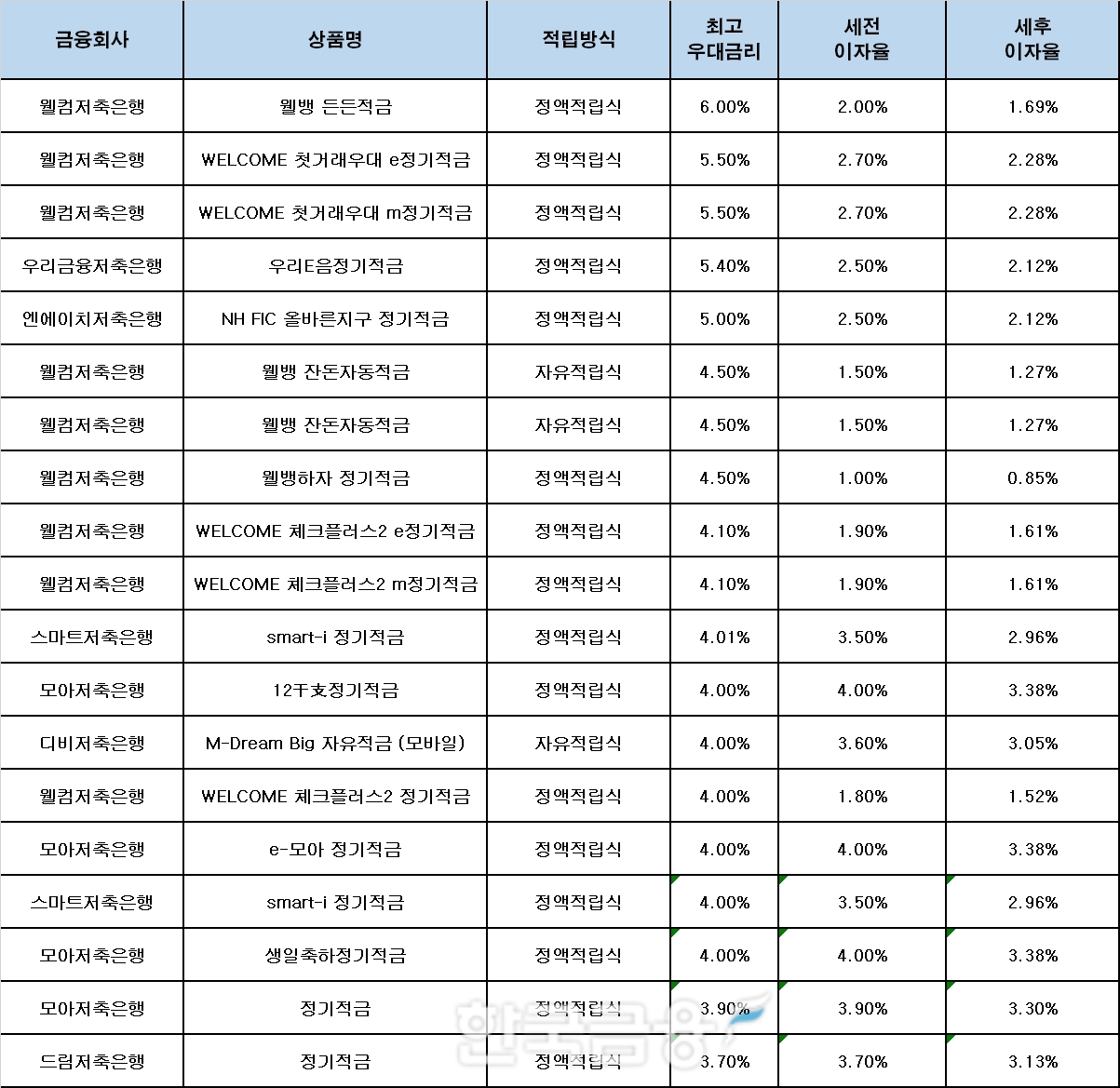 자료 : 금융상품한눈에, 10만원 씩 12개월