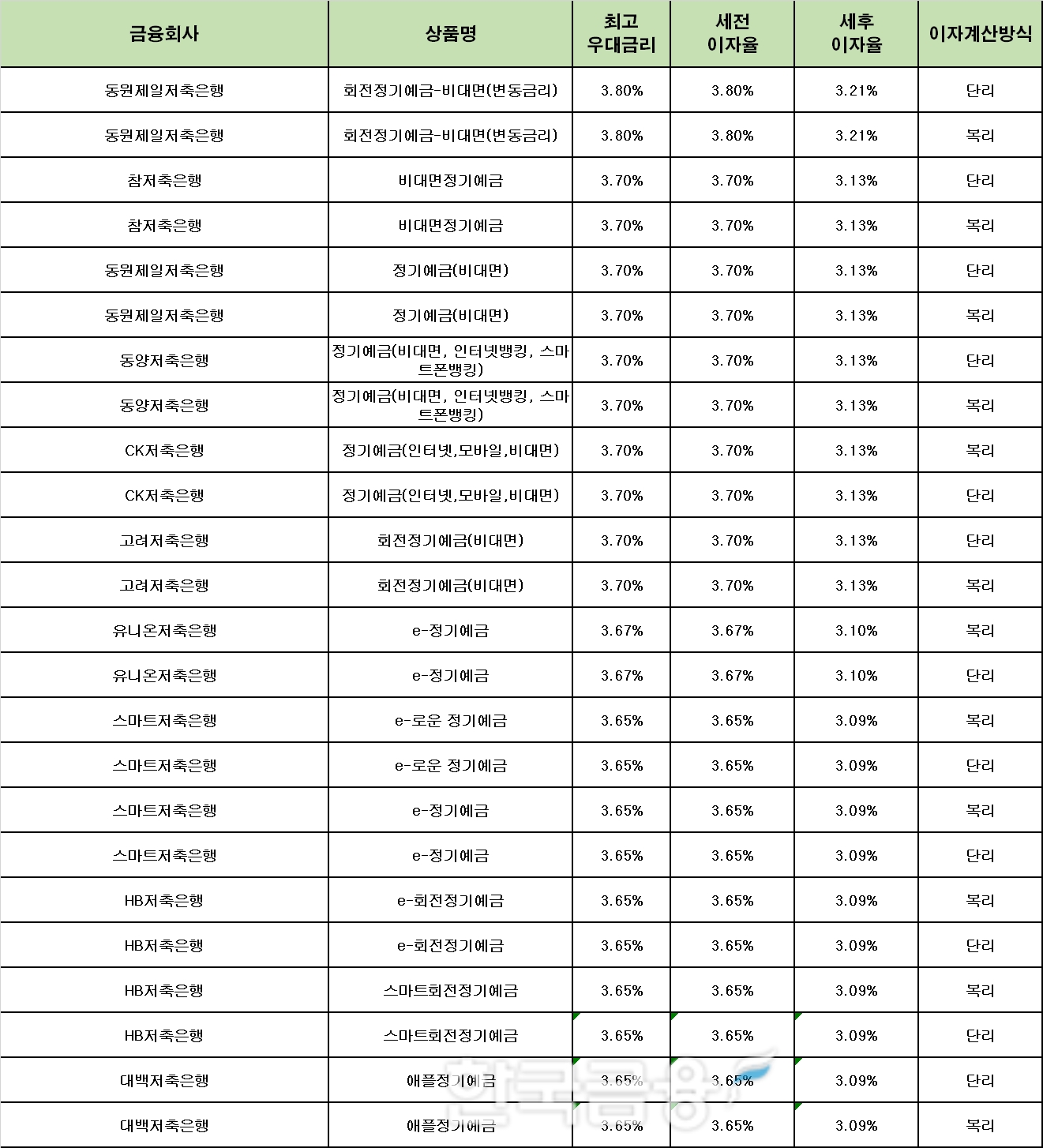 자료 : 금융상품한눈에 12개월 1000만원 예치 시