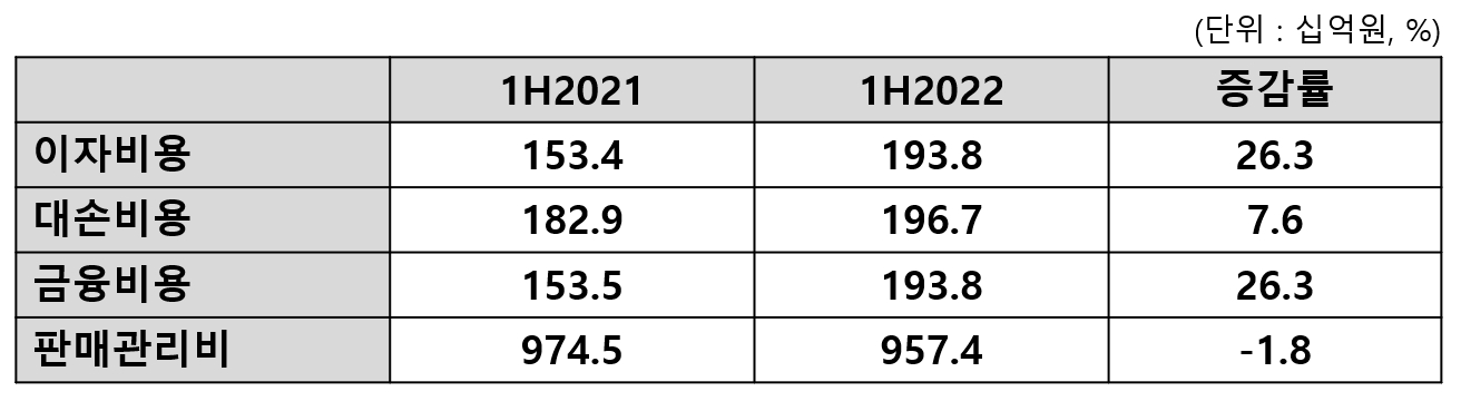 삼성카드 2022년 상반기 실적. /표=신혜주 기자
