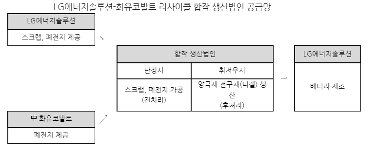 LG에너지솔루션·화유코발트 배터리 리사이클 합작법인 개요. 제공=LG에너지솔루션.
