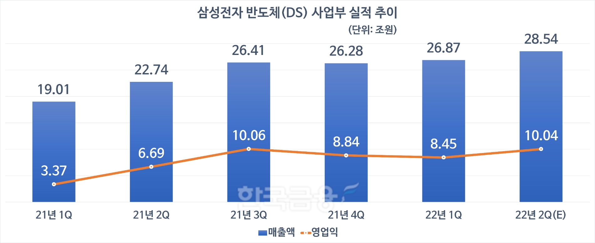 삼성전자 DS부문 분기별 실적 추이. 2분기는 추정치. 자료=삼성전자, 하이투자증권