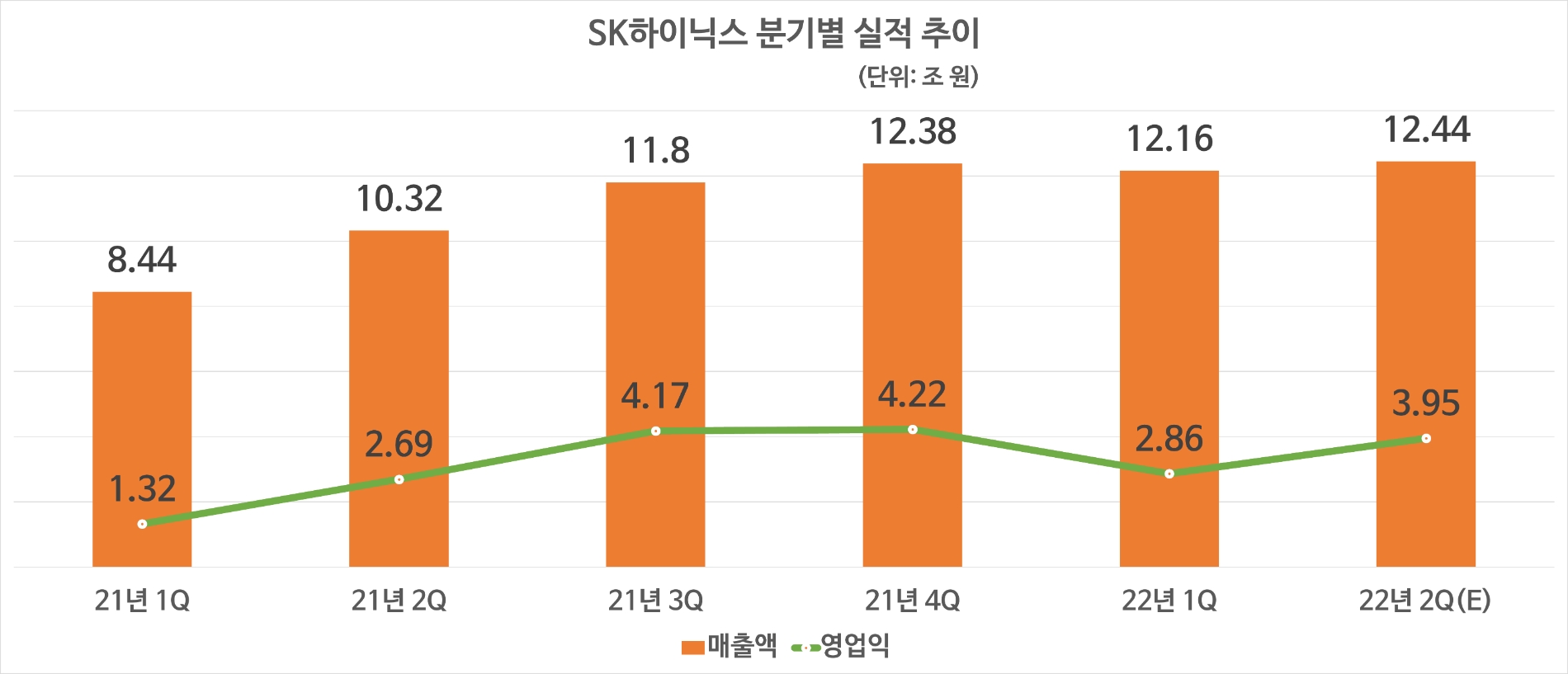 SK하이닉스 분기별 실적 추이. 자료=SK하이닉스, 에프앤가이드