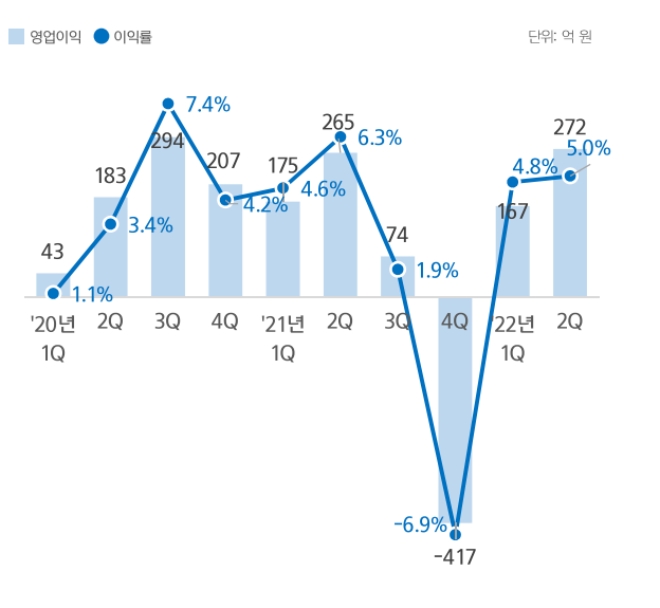 현대일렉트릭 영업이익률 추이. 자료=현대일렉트릭.