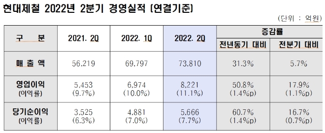 자료=현대제철.