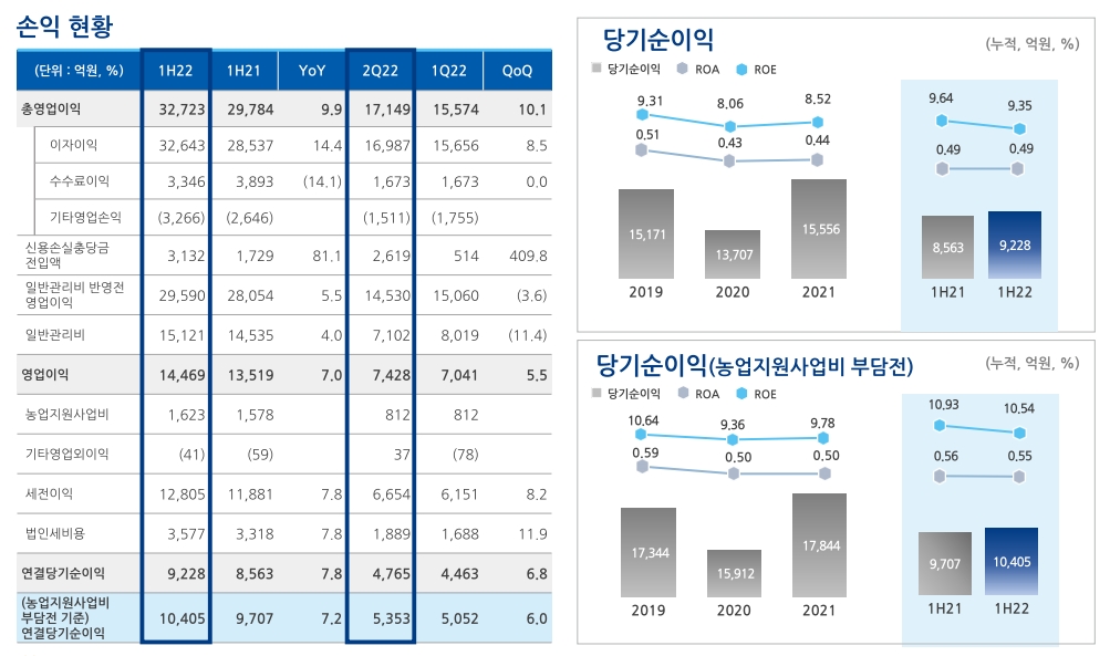 농협은행 수익성. / 자료제공=농협금융