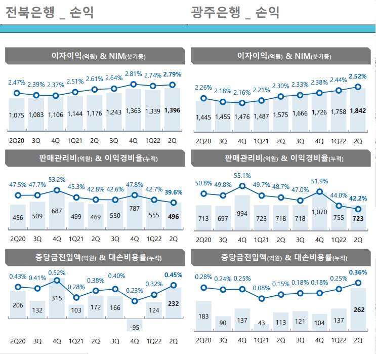 전북은행과 광주은행 손익. / 자료제공=JB금융