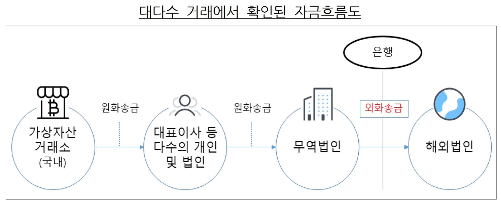대다수 거래에서 확인된 자금흐름도. /자료제공=금융감독원