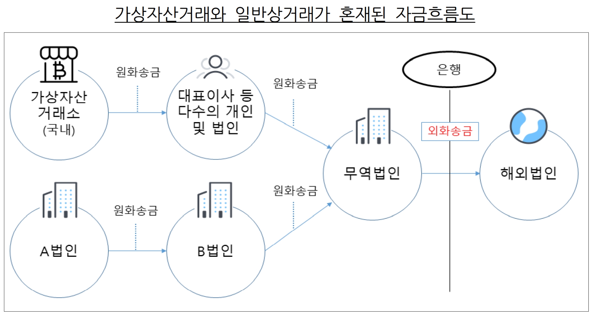 가상자산거래와 일반상거래가 혼재된 자금흐름도. /자료제공=금융감독원