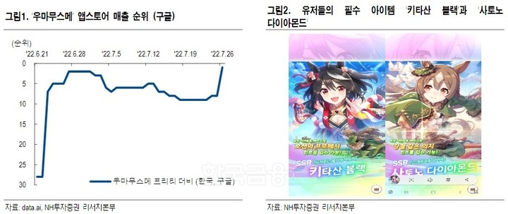 카카오게임즈(대표 조계현)가 지난달 출시한 게임 ‘우마무스메 프리티 더비’ 앱스토어 매출 순위(구글) 및 필수 아이템(Item‧품목) 키타산 블랙’과 사토노 다이아몬드’ 이미지./자료=data.ai(대표 Ted Krantz)‧NH투자증권(대표 정영채)