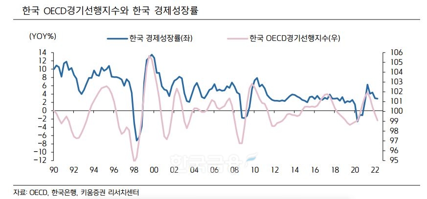 한국의 경제협력개발기구(OECD‧Organization for Economic Cooperation and Development) 경기선행지수와 경제성장룔./자료=OECD(사무총장 마티아스 콜먼)‧한국은행(총재 이창용)‧키움증권(대표 황현순) 리서치센터