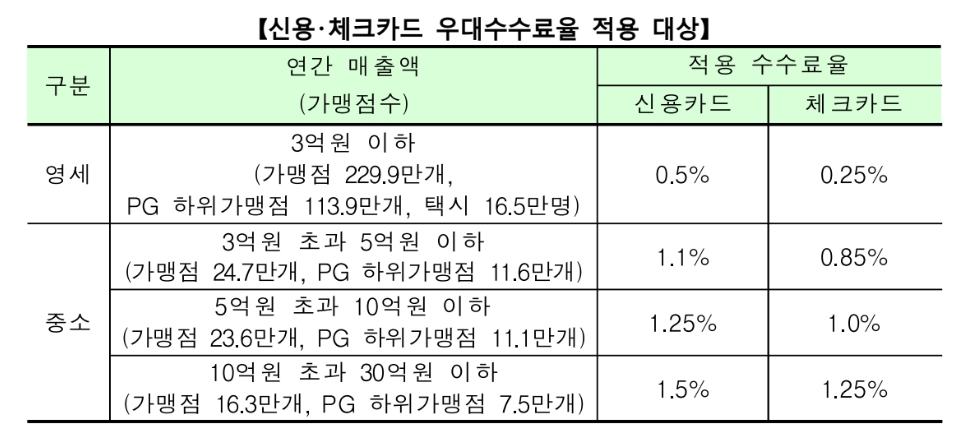 금융위원회가 2022년 하반기 우대수수료를 적용받는 영세·중소 신용카드가맹점 선정을 완료했다고 28일 밝혔다. /자료제공=금융위원회