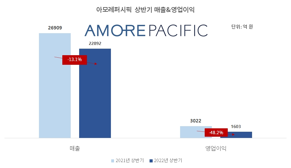 dk모레퍼시픽그룹(회장 서경배)가 2022년 상반기 2조 2892억원의 매출과 1603억원의 영업이익을 기록했다고 28일 밝혔다./자료제공=아모레퍼시픽