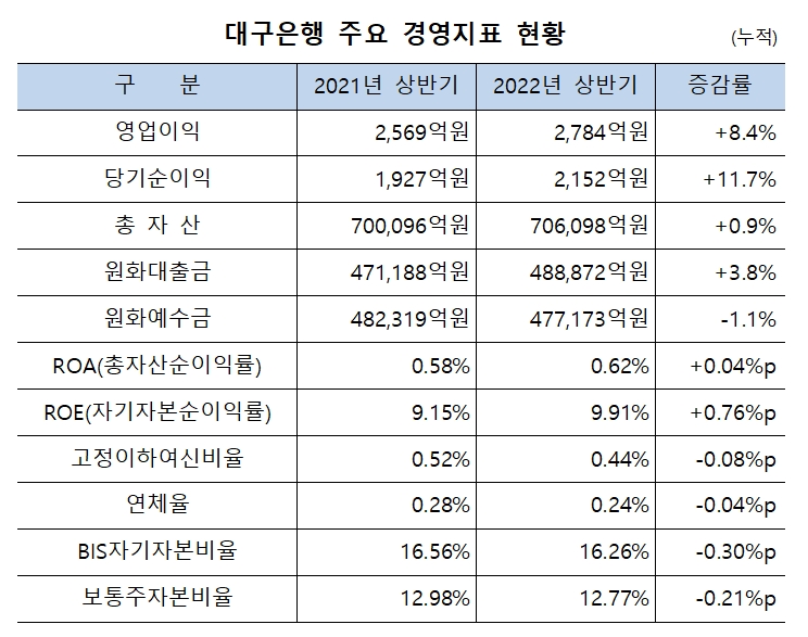 대구은행 주요 경영지표 현황. / 자료제공=DGB금융지주