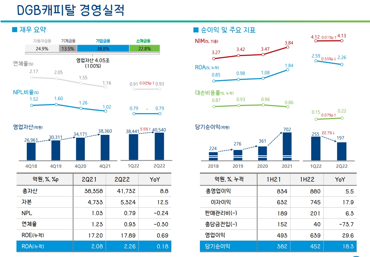 DGB캐피탈 2022년 상반기 경영실적. /자료제공=DGB금융그룹