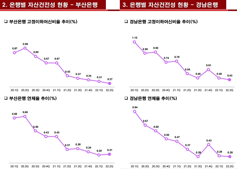 은행별 자산건전성 현황 - 부산은행(왼쪽), 경남은행. / 자료제공=BNK금융그룹
