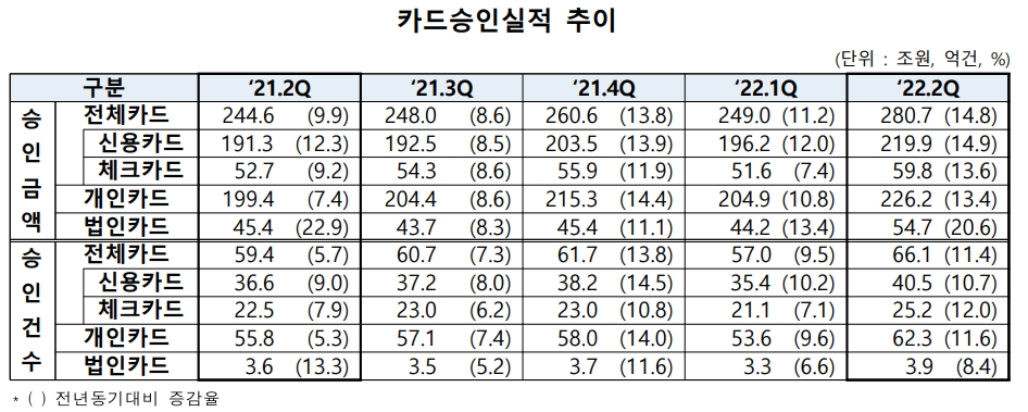 2022년 2분기 카드승인실적. /자료제공=여신금융협회