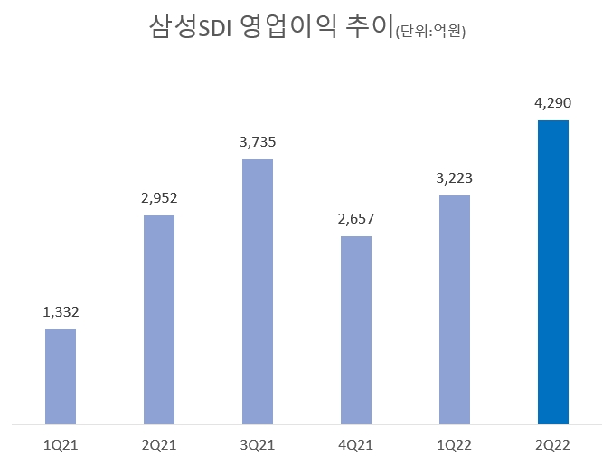 삼성SDI, 2분기 역대 최대 실적...하반기 경기침체 우려에도 "자신있다"