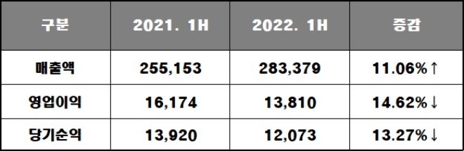 (주)한화 2022년 상반기 실적 현황, 단위 : 억 원. 자료=(주)한화,