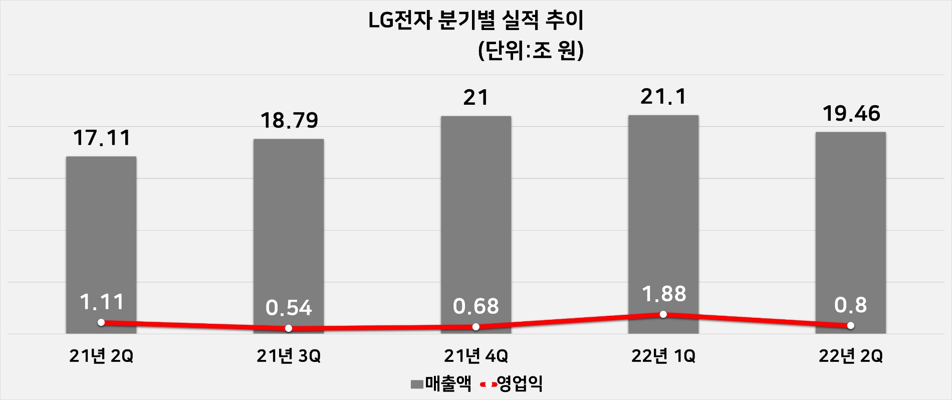 LG전자 분기별 실적 추이. 자료=LG전자