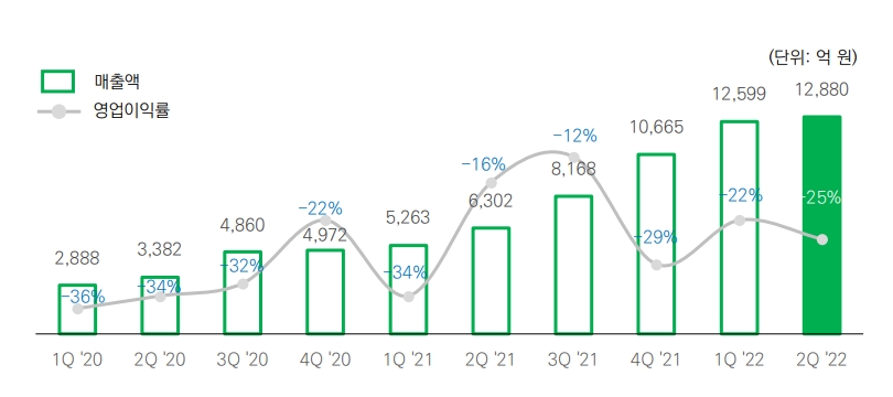 SK온 실적 추이. 출처=SK이노베이션 IR자료.