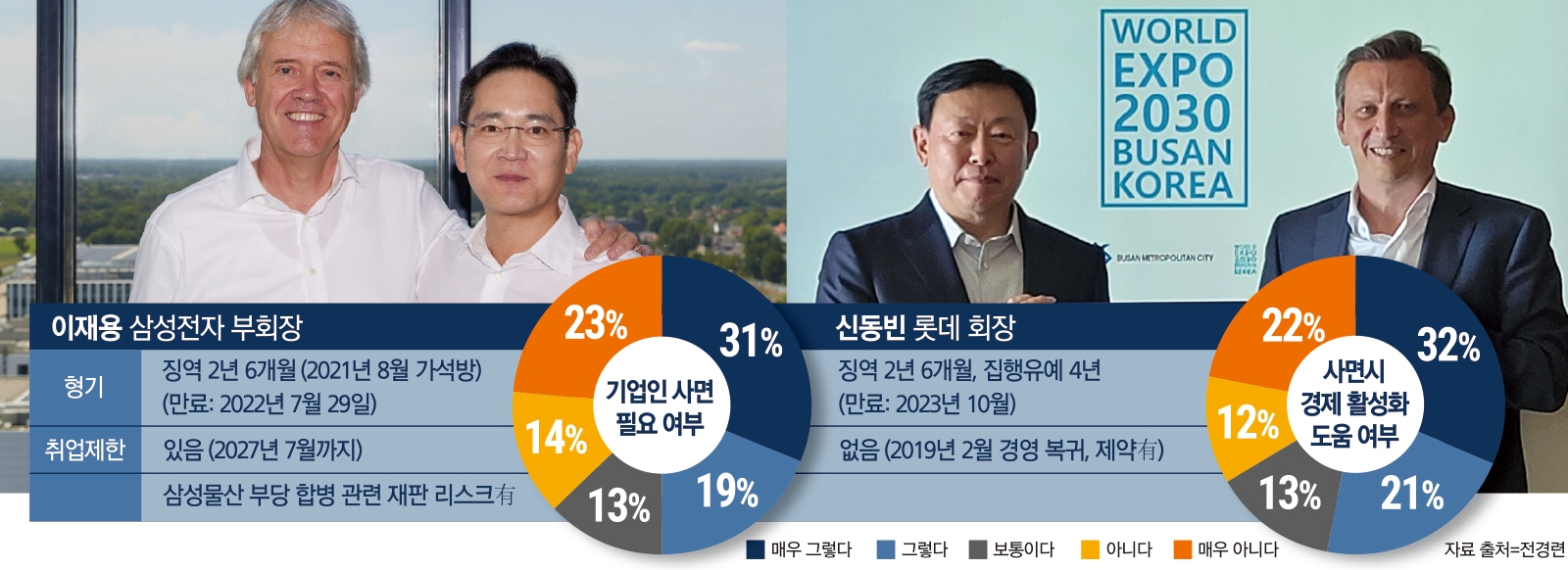 재계 “이재용·신동빈 사법 족쇄 풀고 뛰게 해야”