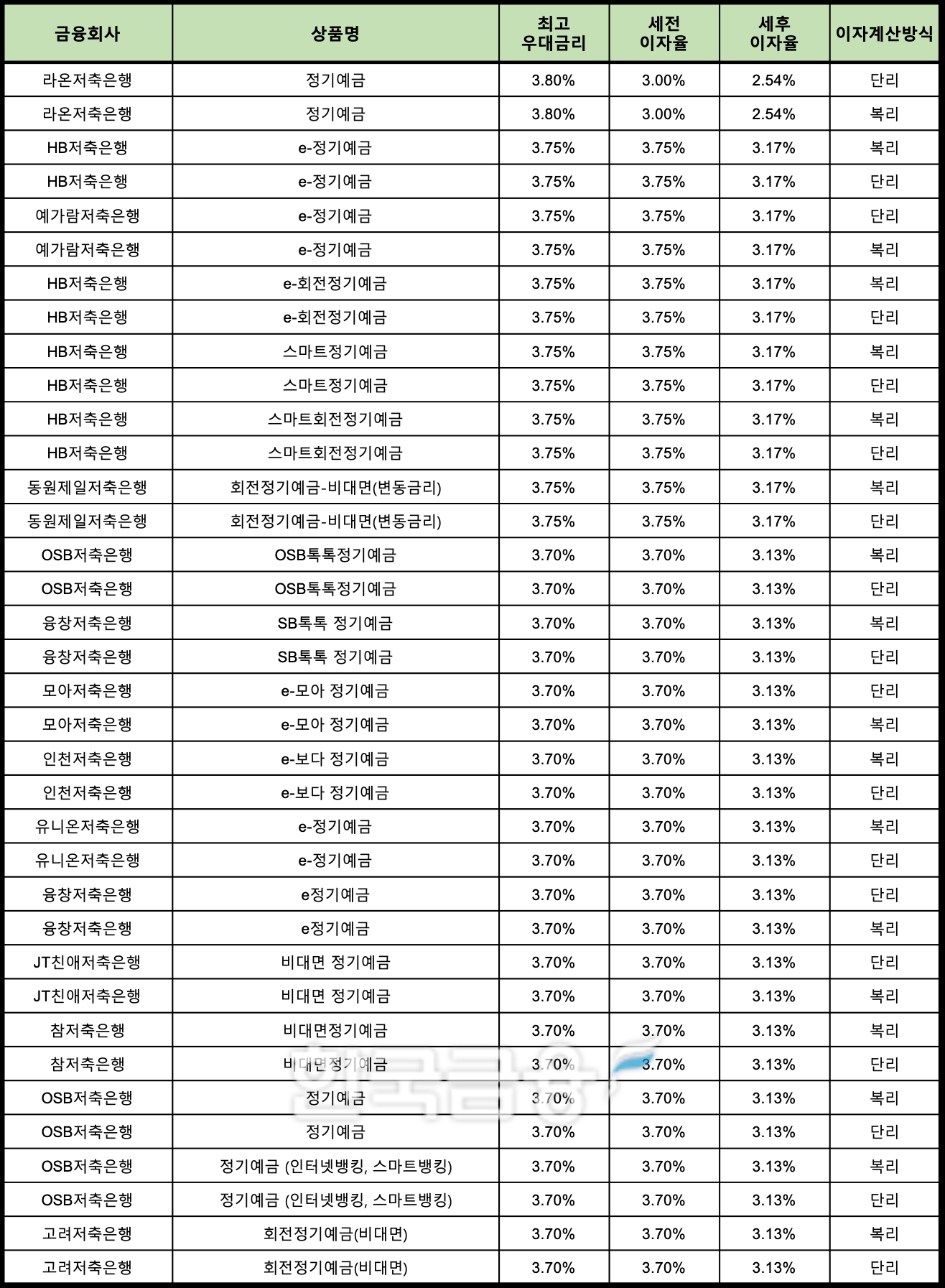 자료 : 금융상품한눈에 24개월 1000만원 예치 시