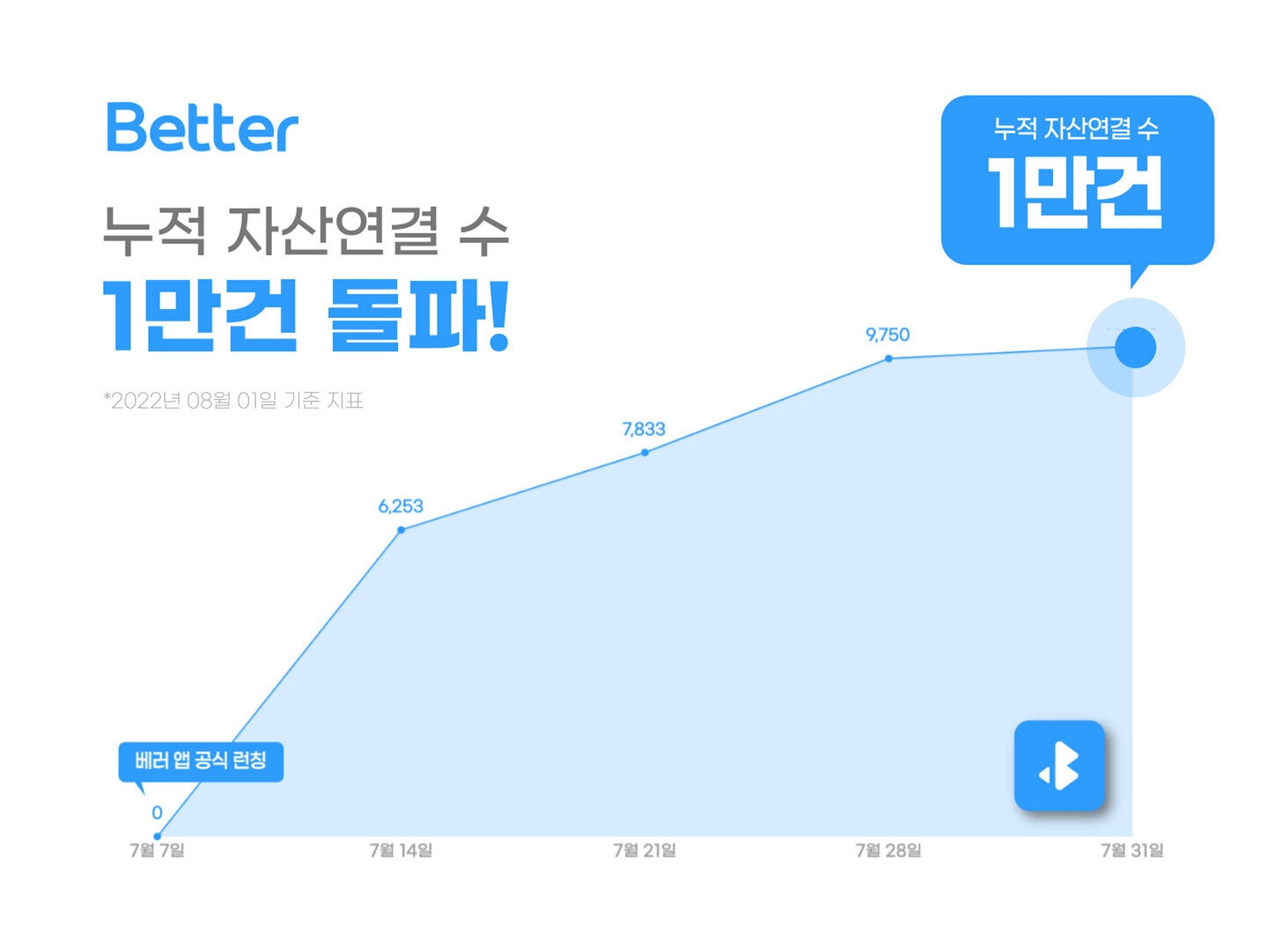 깃플의 맞춤 투자자문 서비스 ‘베러’가 자산 연결 1만건을 돌파했다. /사진제공=깃플