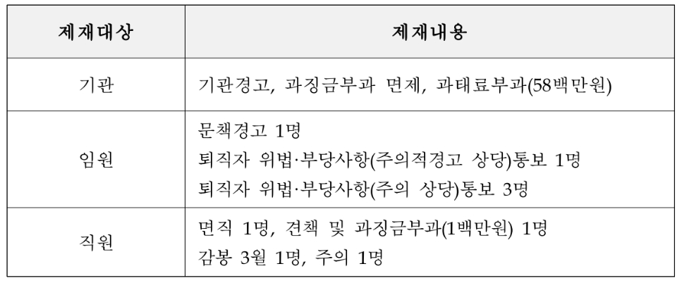 삼호저축은행은 제재조치내용. /자료제공=금융감독원