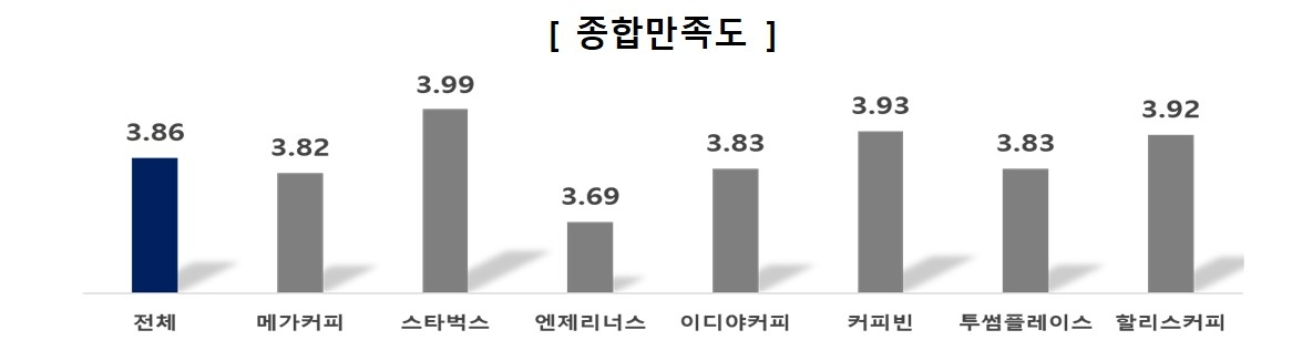 한국소비자원은 스타벅스의 종합만족도가 가장 높다고 평가했다. 가장 낮은 종합만족도를 기록한 곳은 엔제리너스다./자료제공=한국소비자원