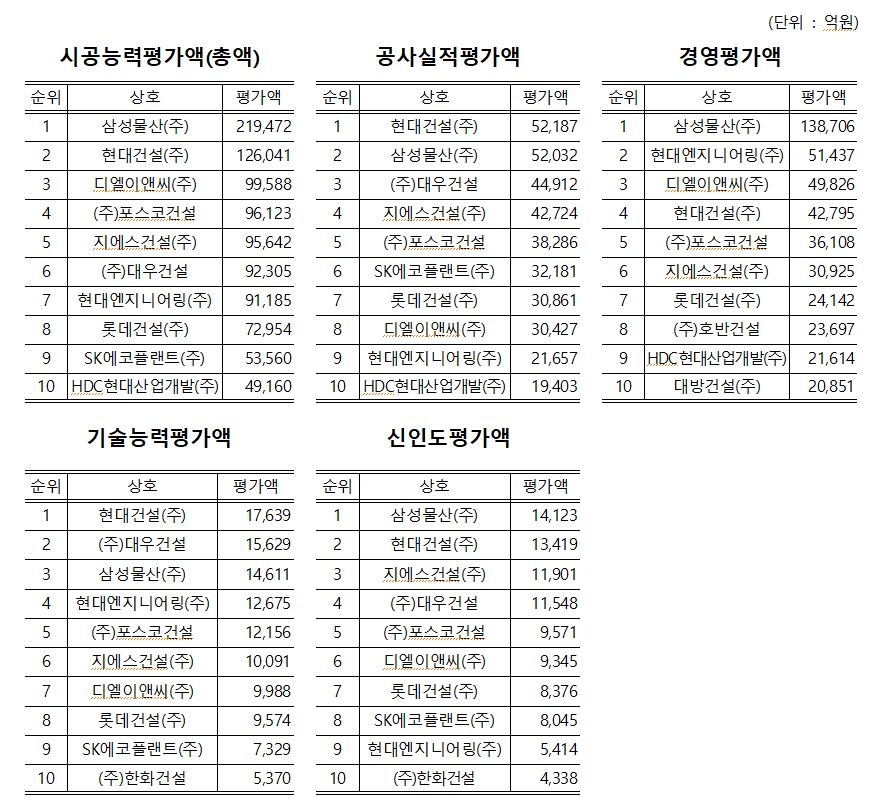 2022년도 시공능력평가 항목별 상위 10개사 현황(토목건축, 단위:억 원) / 자료=국토교통부