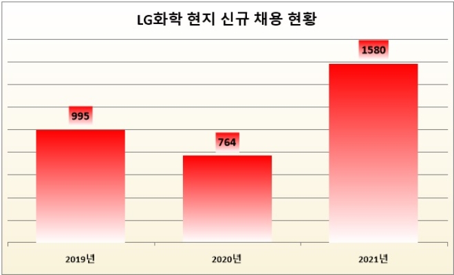 단위 : 명. 자료=2021 LG화학 지속가능경영보고서.
