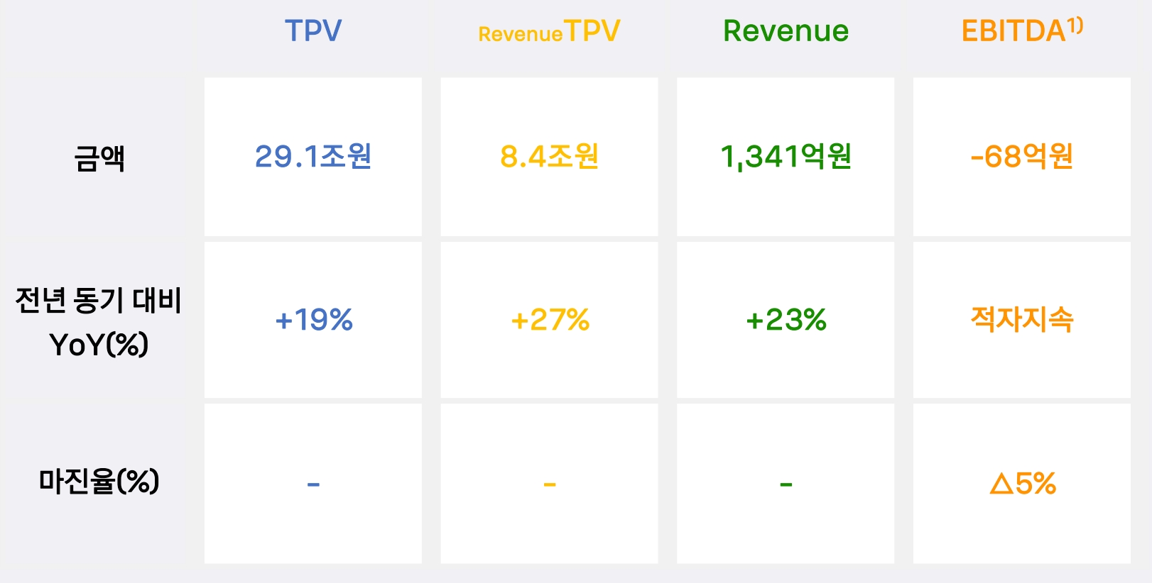 카카오페이의 2022년 2분기 수익성 지표. /자료제공=카카오페이
