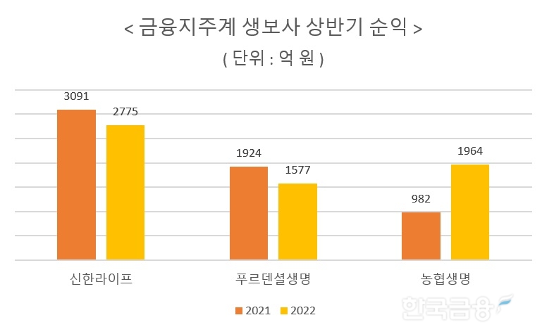 자료 = 금융지주 실적보고서
