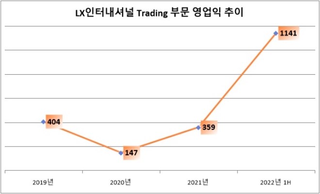 단위 : 억 원. 자료=LX인터내셔널.