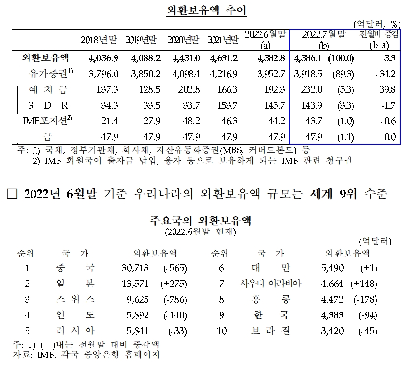 외환보유액 / 자료제공= 한국은행(2022.08.03)