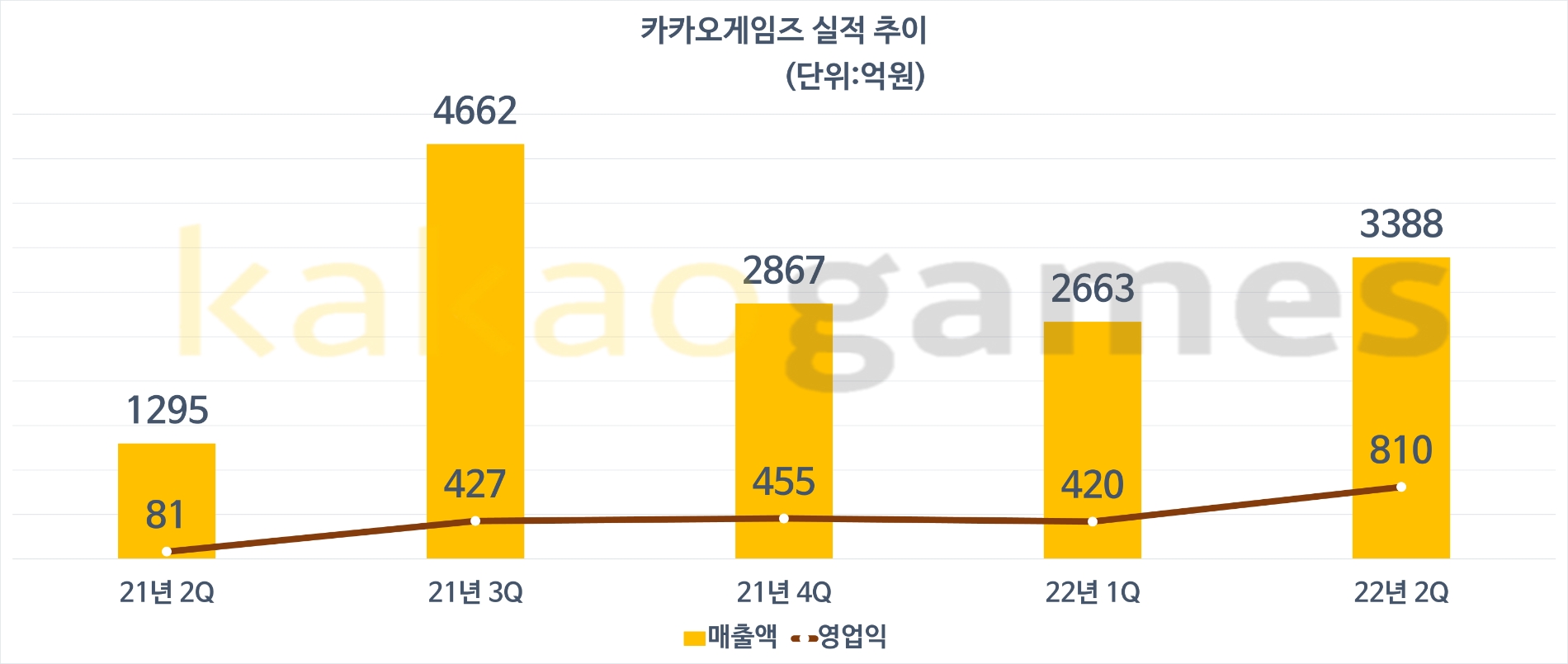 카카오게임즈 분기별 실적 추이. 자료=카카오게임즈