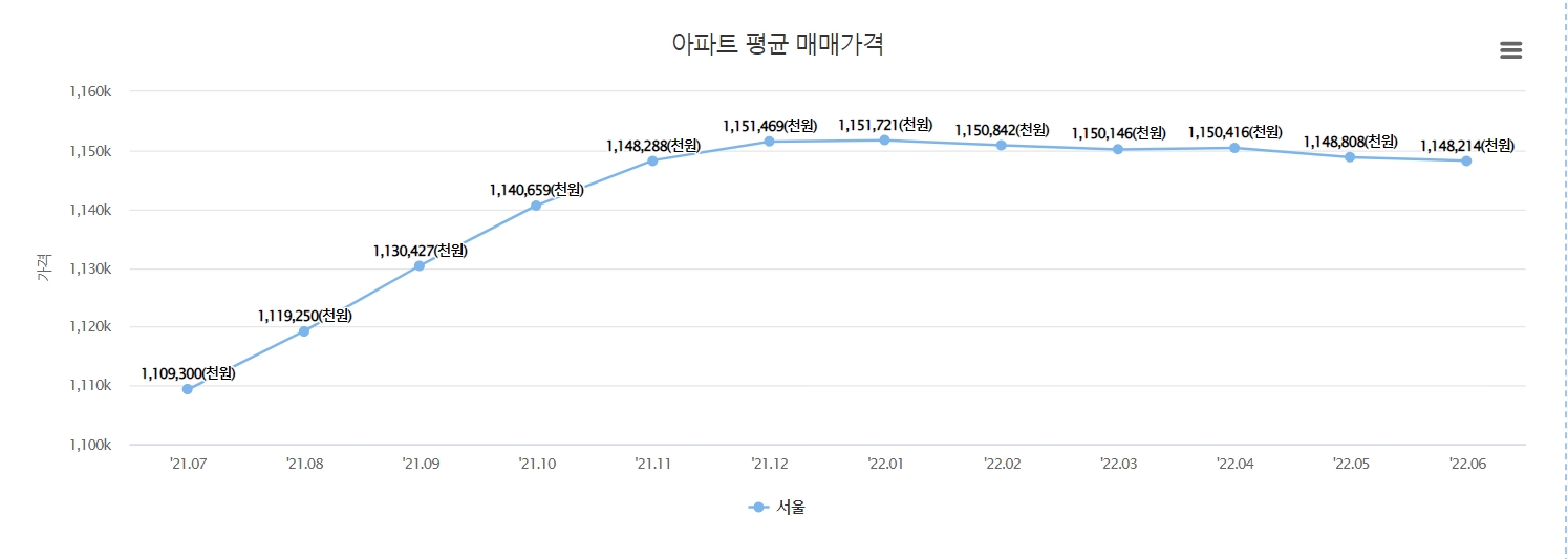 서울 아파트 평균 매매가격 변동 추이 / 자료=한국부동산원 부동산통계정보 R-ONE