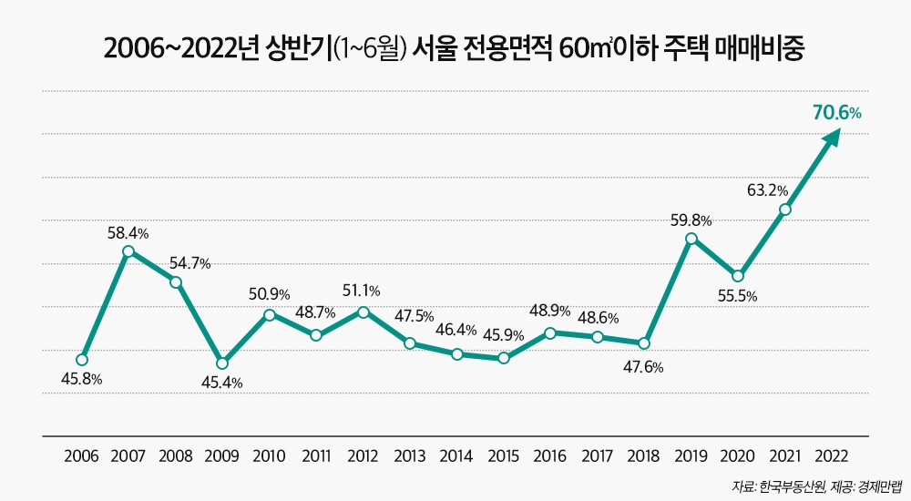 2006년~2022년 상반기 서울 전용면적 60㎡ 이하 주택매매 비중/ 자료제공=경제만랩