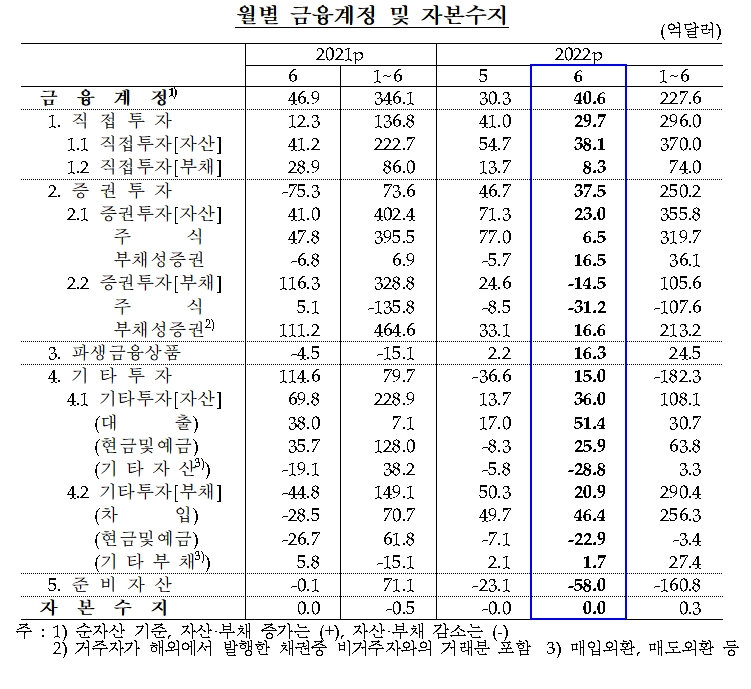 금융계정 및 자본수지 / 자료제공= 한국은행(2022.08.05)