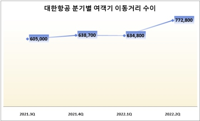 단위 : 만km. 자료=대한항공.