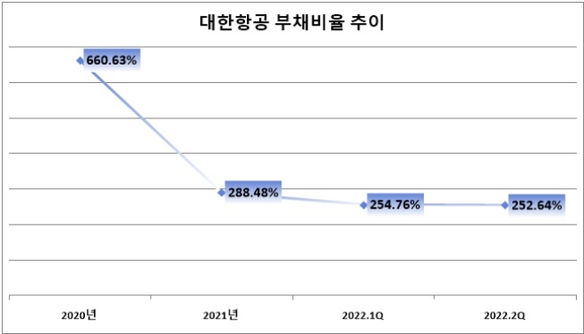 단위 : %. 자료=대한항공.