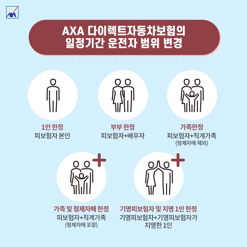 악사손보는  AXA다이렉트자동차보험 내 ‘가족운전자 한정운전’부터 ‘가족 및 형제자매 운전자 한정운전’, ‘부부운전자 한정운전’까지 가족, 형제자매, 배우자 등 교대 운전자의 운전 시 발생할 수 있는 사고를 보상하는 특약을 제공한다./사진=악사손보