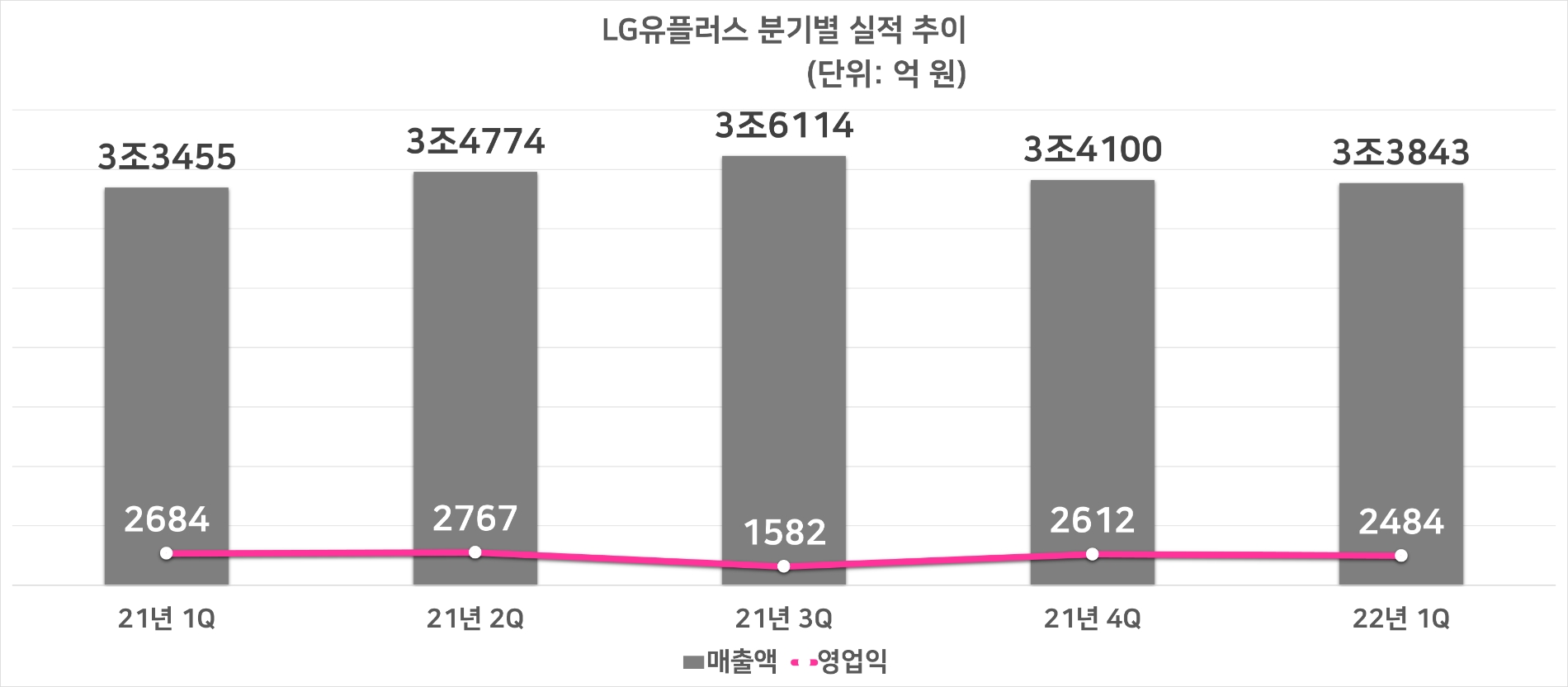 LG유플러스 분기별 실적 추이. 자료=LG유플러스