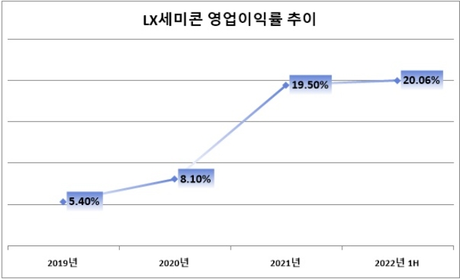 단위 : %. 자료=LX세미콘.