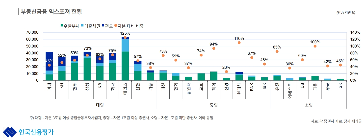 부동산금융 익스포저 / 자료출처= 한국신용평가 리포트(2022.07) 중 갈무리 