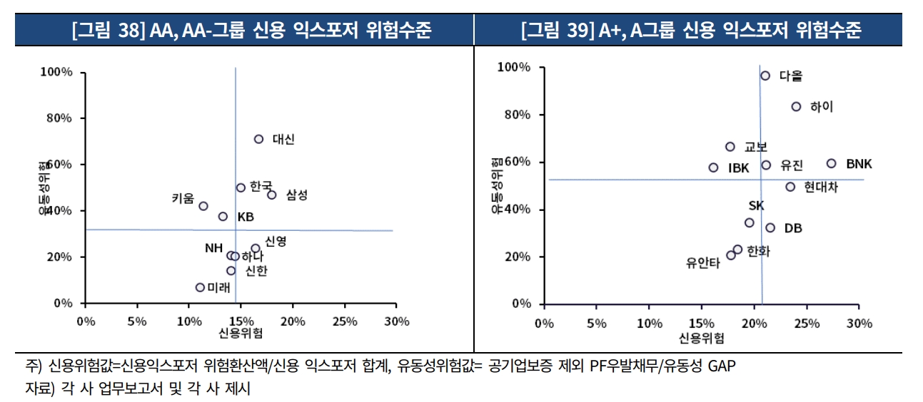 증권사 신용 익스포저 위험수준 / 자료출처= 한국기업평가 리포트(2022.07) 중 갈무리
