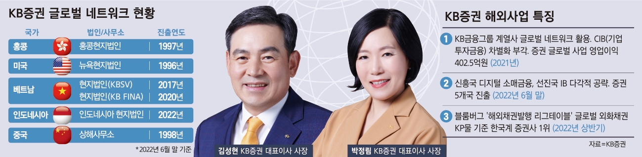 김성현·박정림, KB 글로벌 네트워크 시너지 높인다 [엔데믹 시대,  금융사 글로벌 다시 뛴다 - KB증권]