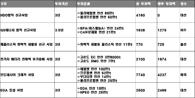 단위 : 억 원, 기준 : 2022년 1분기. 자료=롯데케미칼.