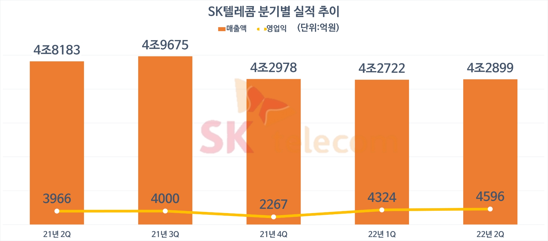 SK텔레콤 분기별 실적 추이. 자료=SK텔레콤